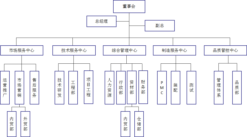 组织架构(图1)